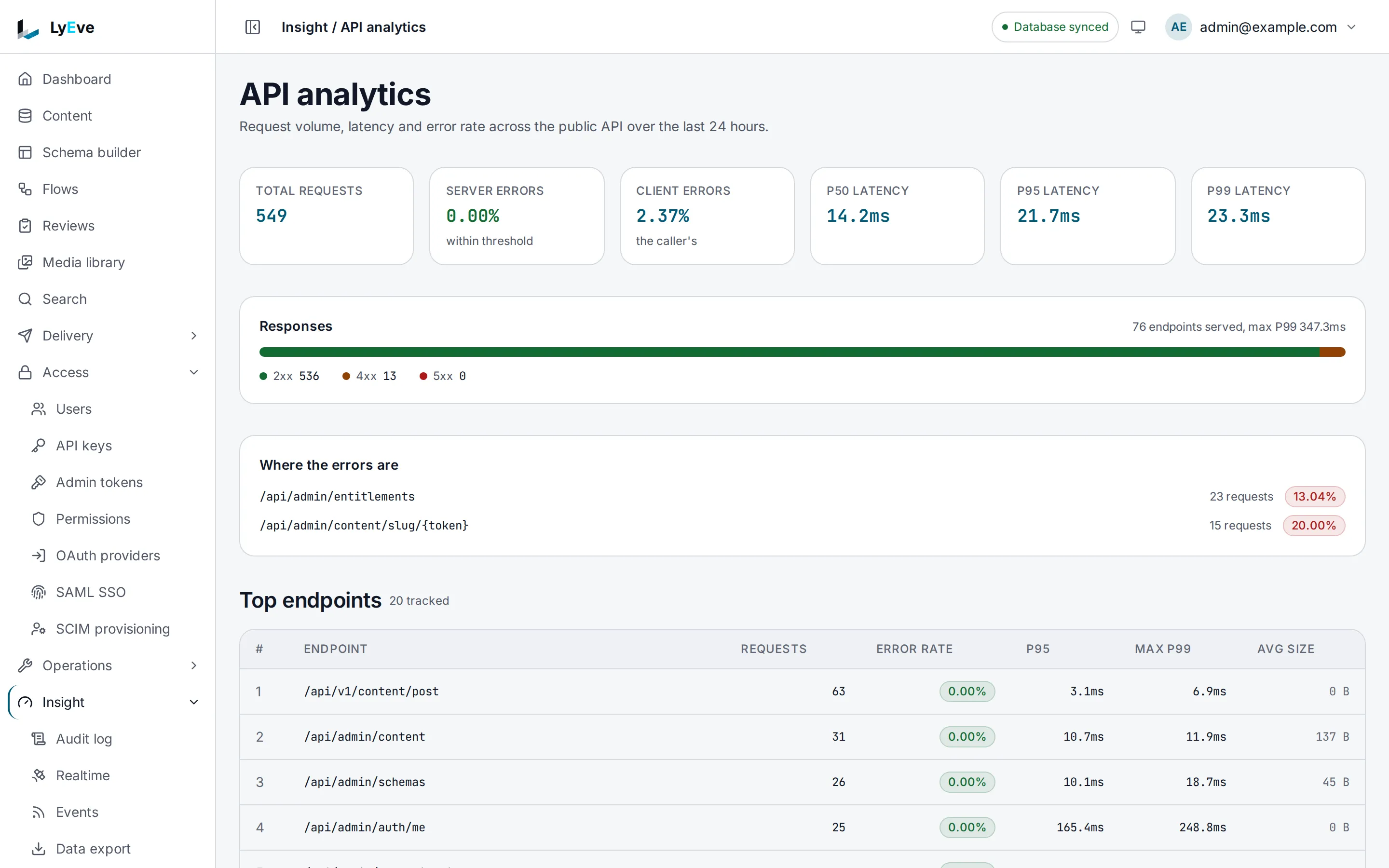 The API analytics page for the last 24 hours, with the request total, the error rates and the latency percentiles at the top, the responses split by status class, one path under Where the errors are, and the top endpoints ranked by request count.