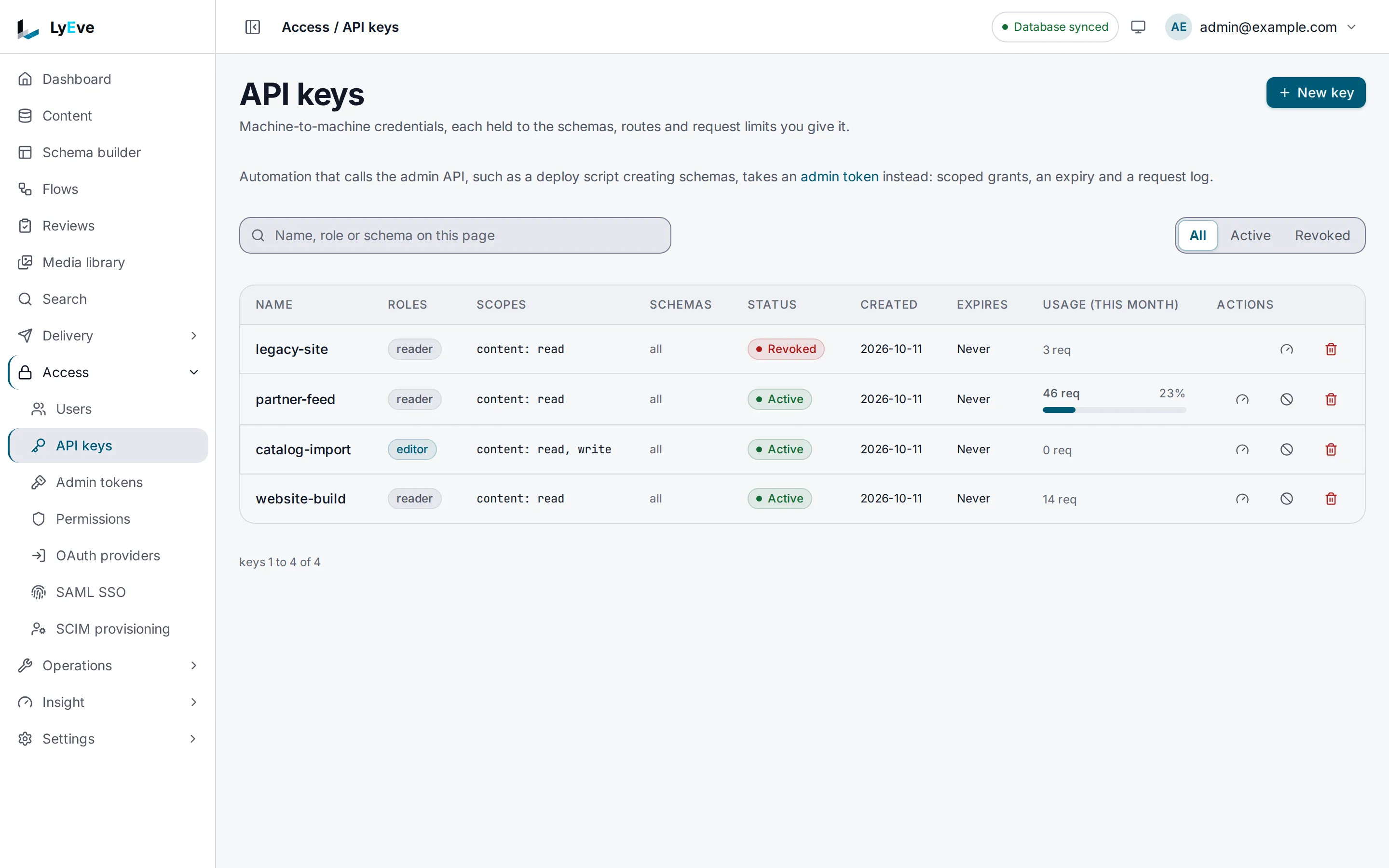 Access > API keys listing four keys with their roles, scopes, status and requests this month, one of them revoked.
