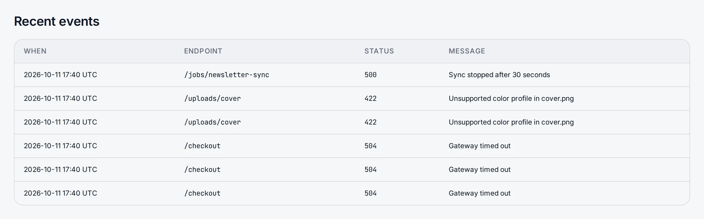 The Recent events table with six events: Gateway timed out three times at /checkout with status 504, Unsupported color profile in cover.png twice at /uploads/cover with 422, and Sync stopped after 30 seconds once at /jobs/newsletter-sync with 500.