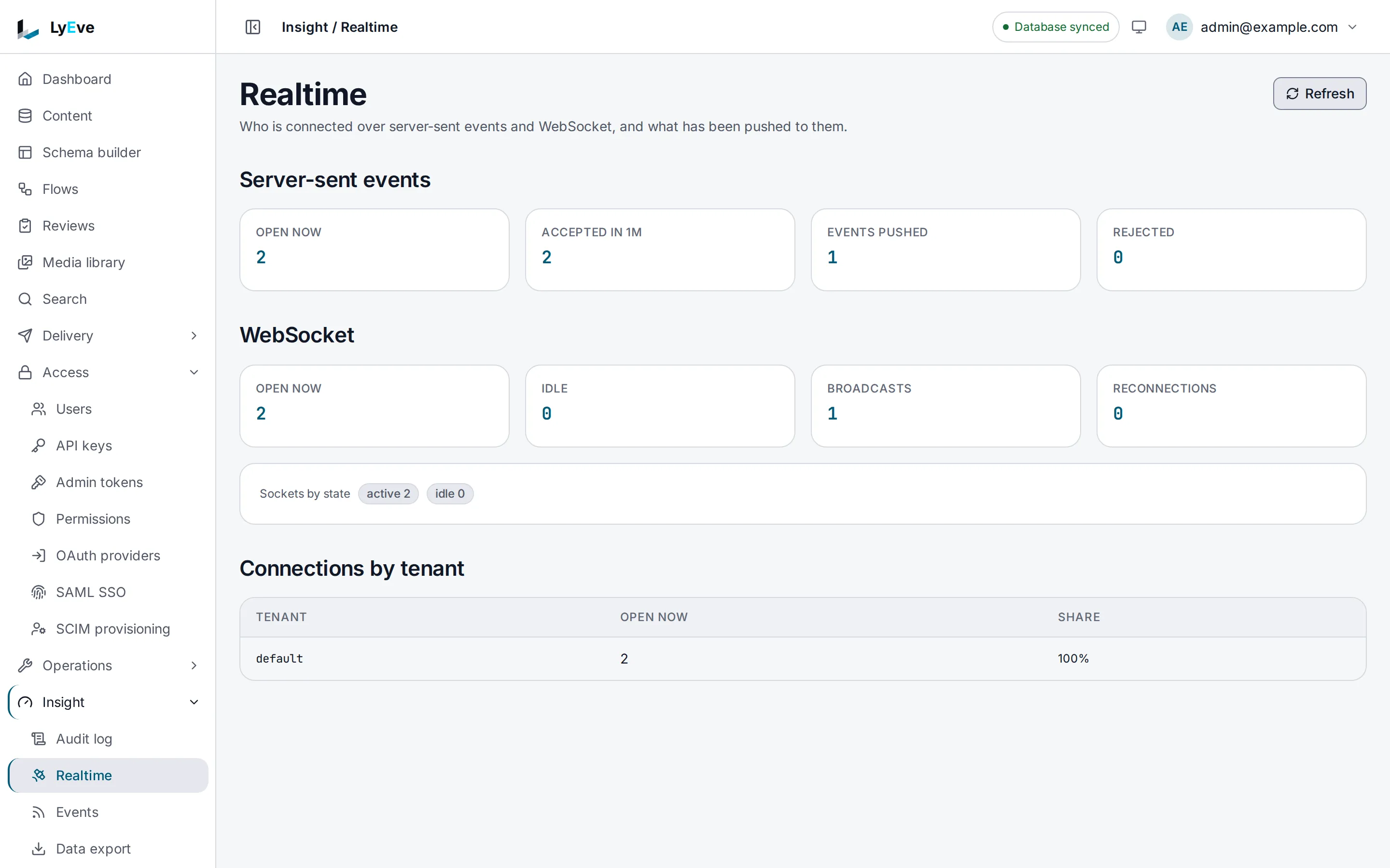 The Realtime page with two server-sent event streams and two WebSocket connections open, all held by the default tenant, and the events pushed and broadcasts sent so far.
