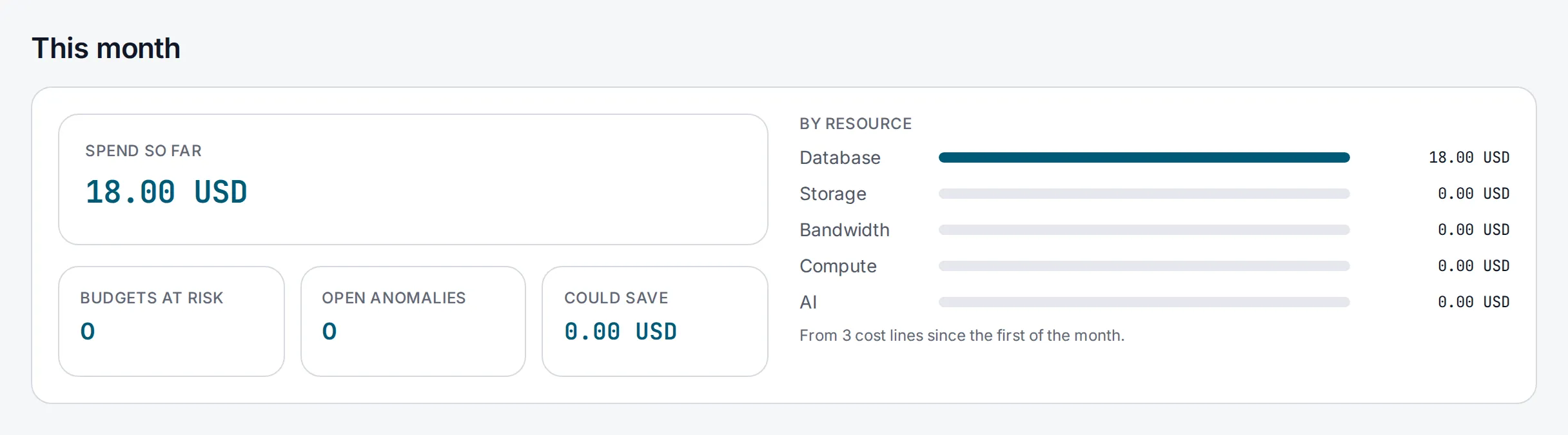 The This month panel of Tenant costs, with 18.00 USD spent so far, all of it on the database, and no budget at risk.